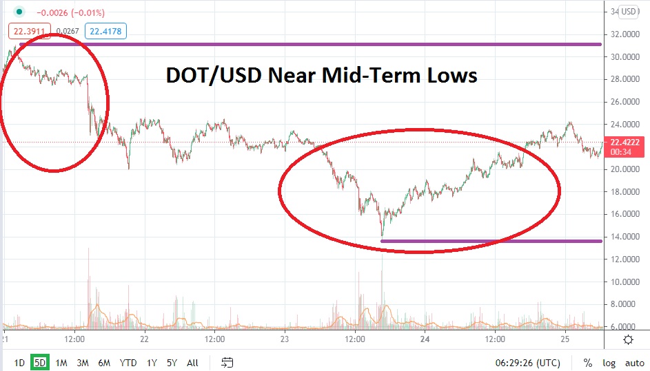 DOT/USD DOT/USD